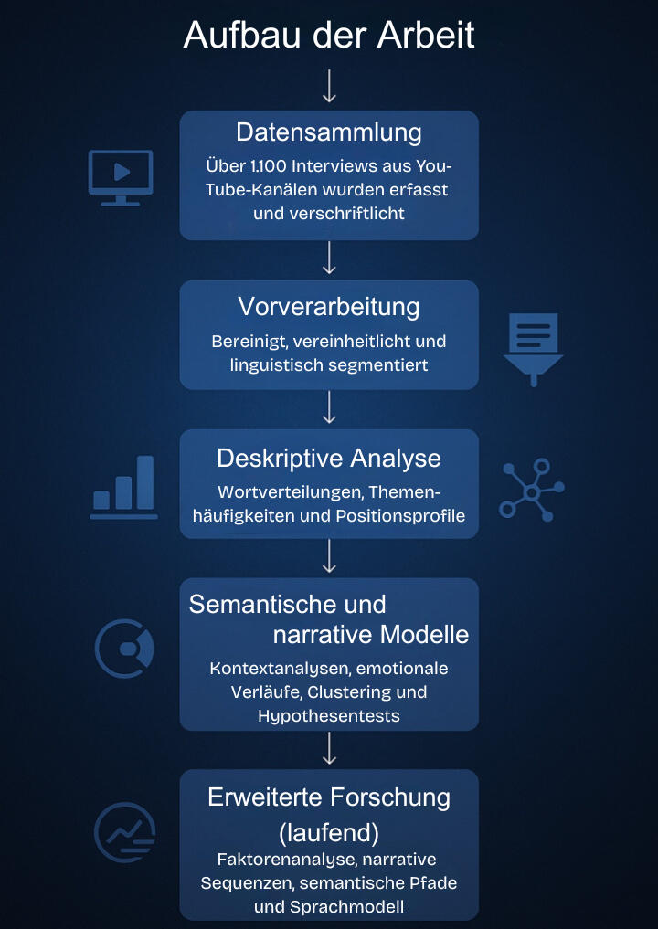 Flussdiagramm Prozess
