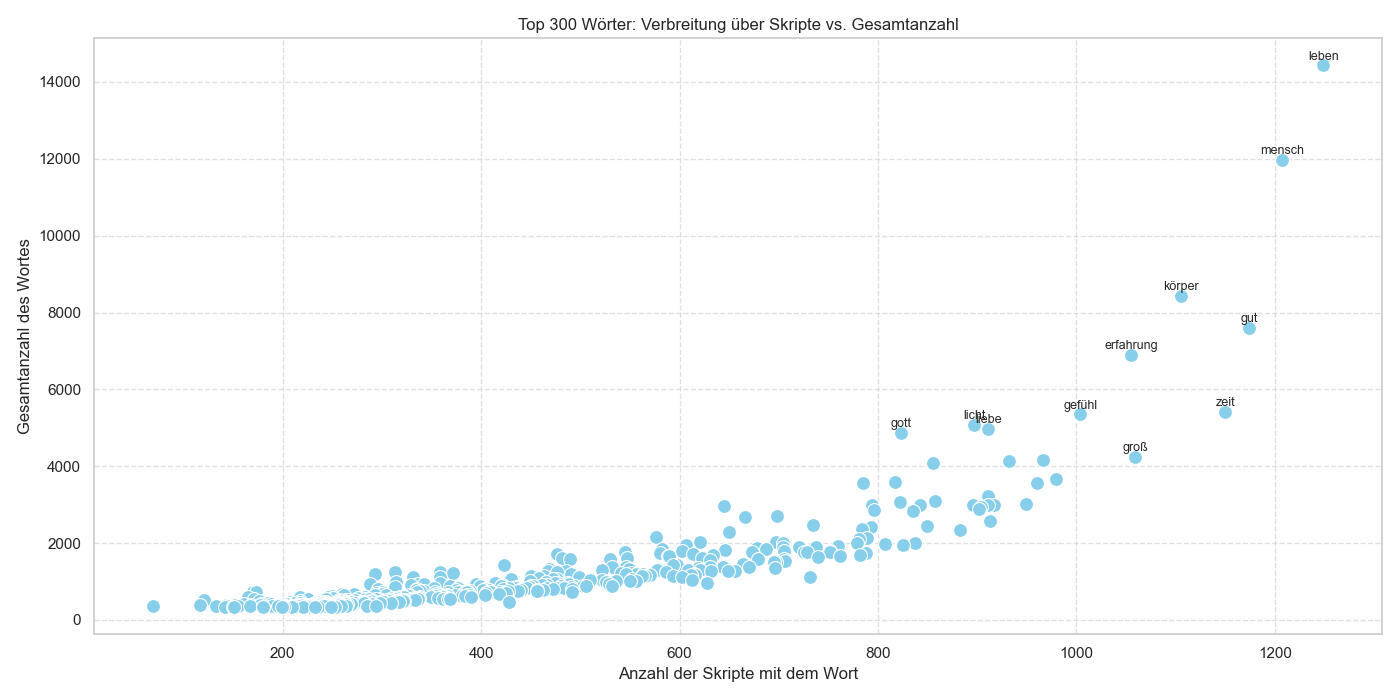 Korrelationen zwischen Wortanzahl & Verbreitung