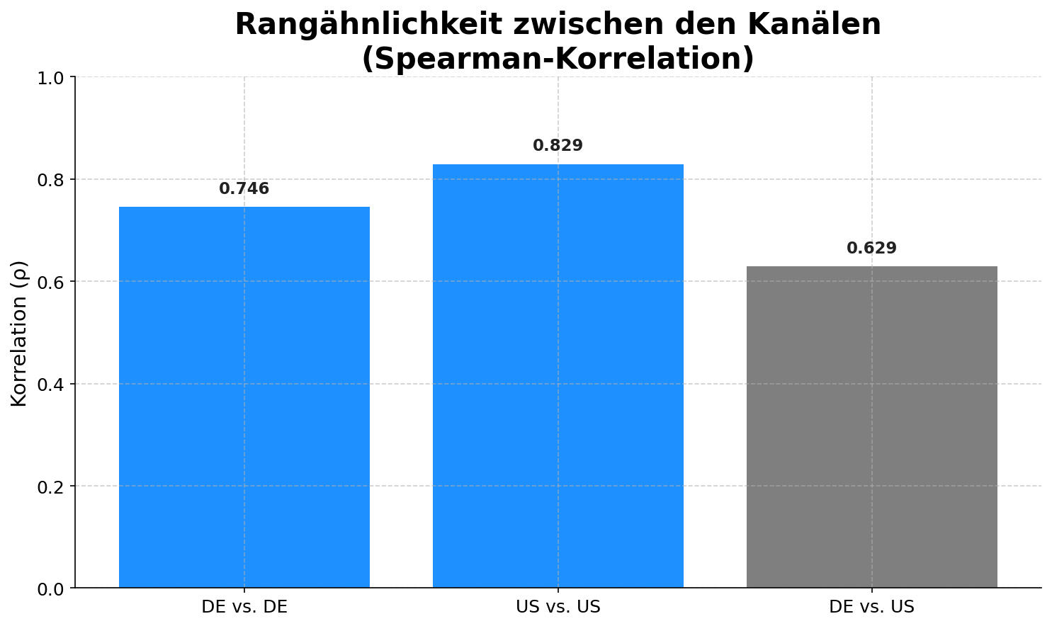 Spearman-Rangkorrelationen: Deutschland vs. USA